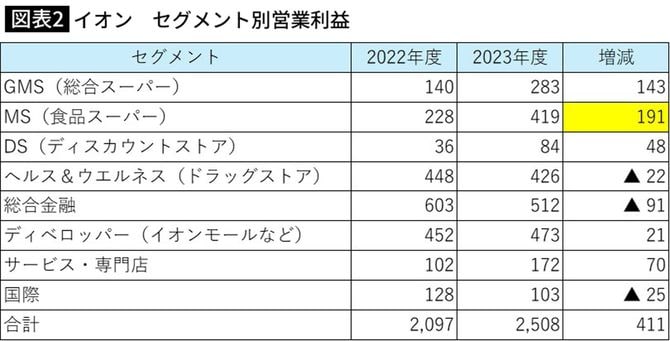 イオン セグメント別営業利益