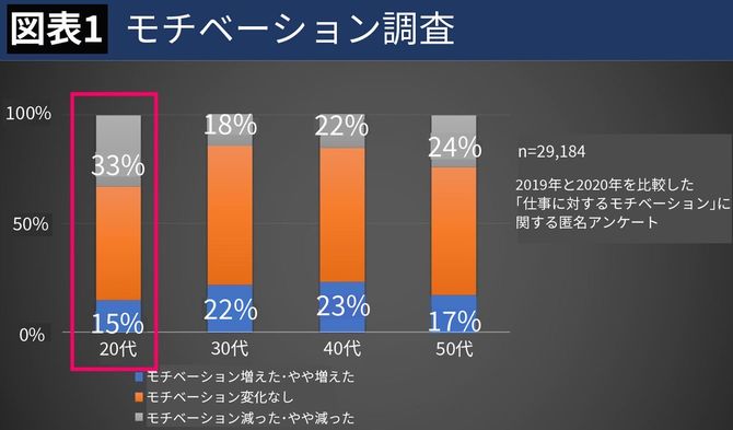 【図表1】モチベーション調査
