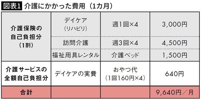 介護にかかった費用（1カ月）・わらびもちさん（58歳）