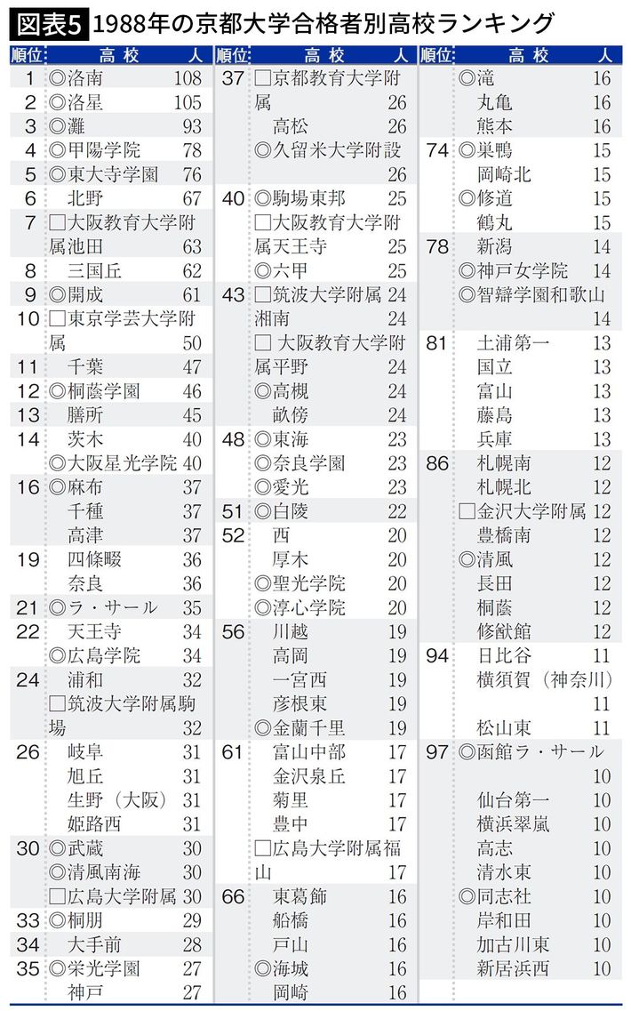 1988年の京都大学合格者別高校ランキング（出所＝『<a href="https://www.amazon.co.jp/exec/obidos/ASIN/433410133X/presidentjp-22" target="_blank">京大合格高校盛衰史　天才たちは「西」を目指した</a>』）