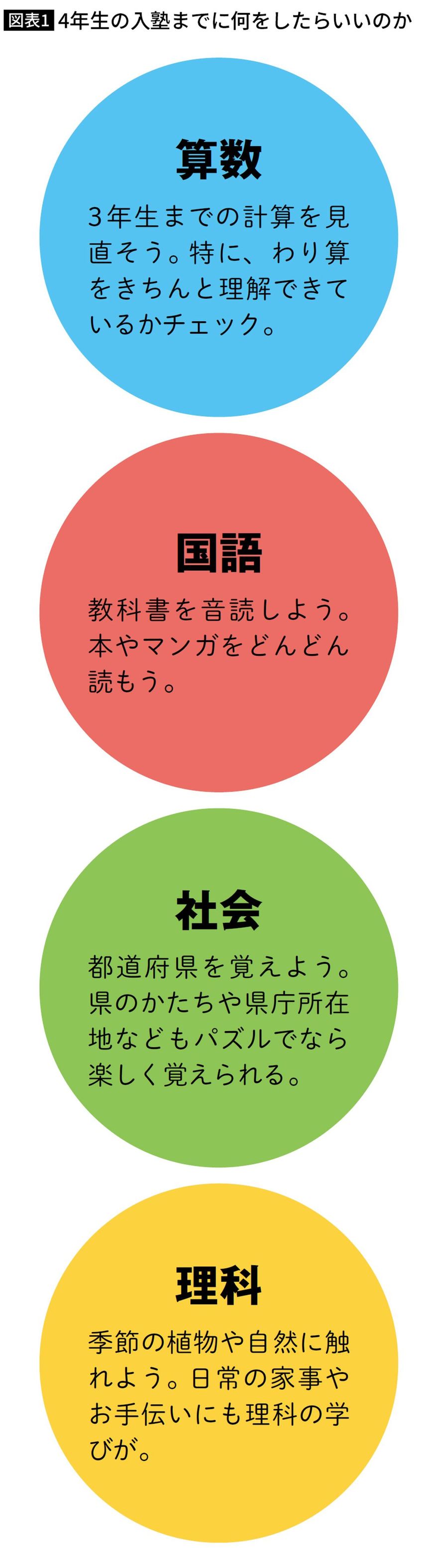 4年生の入塾までに何をしたらいいのか