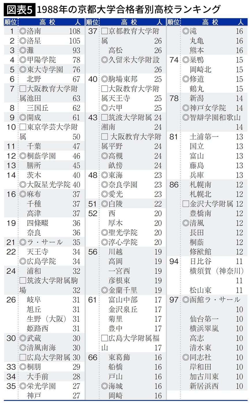 【図表5】1988年の京都大学合格者別高校ランキング