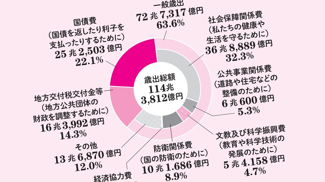｢国家予算114兆円｣がピンとくる人は何が違うか…｢大きな数字｣が一瞬で身近な数字に変わる｢魔法の計算式｣ 1人あたり年間約70万円もの税金を支払っていると考えられるか
