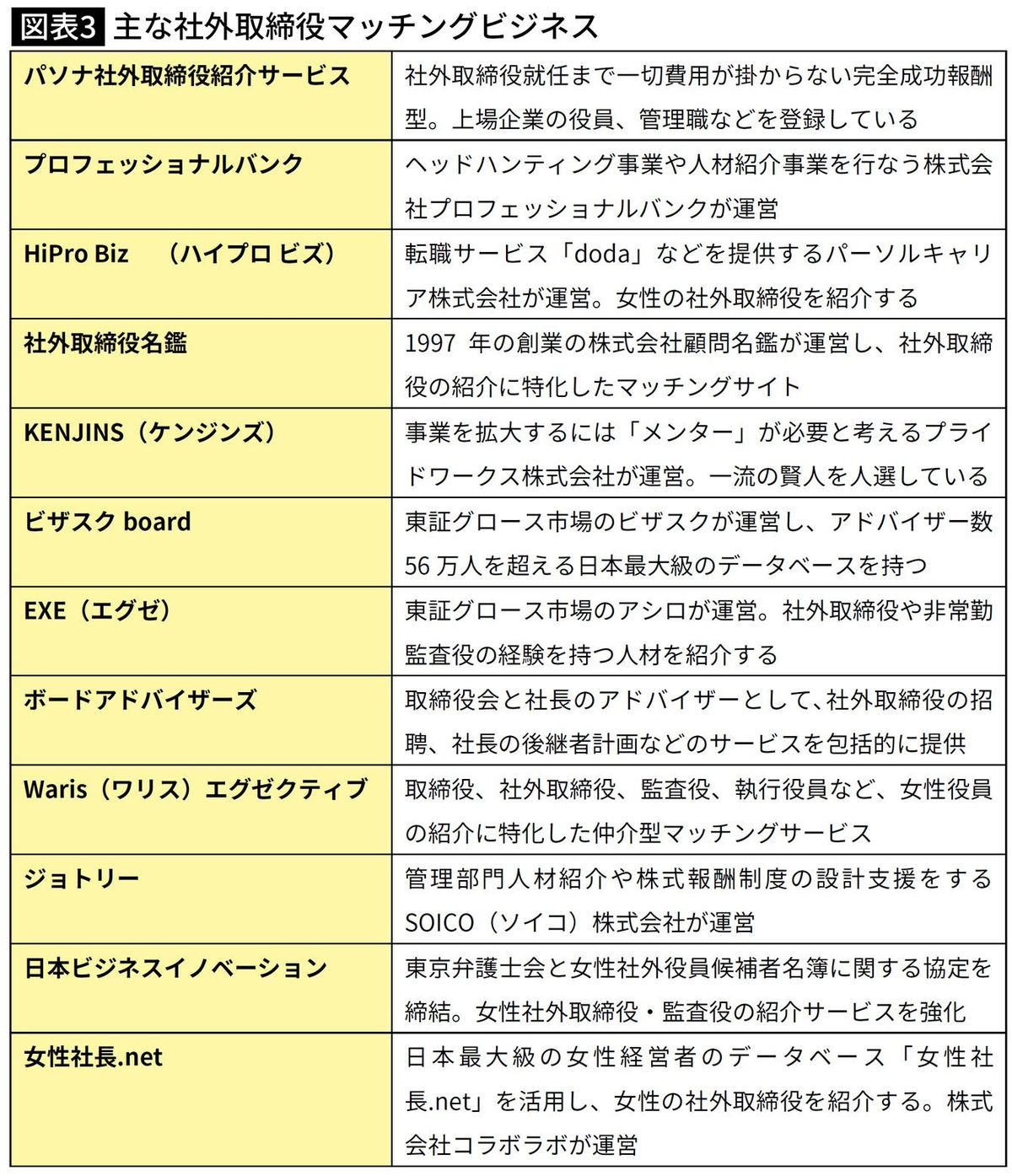 【図表】主な社外取締役マッチングビジネス