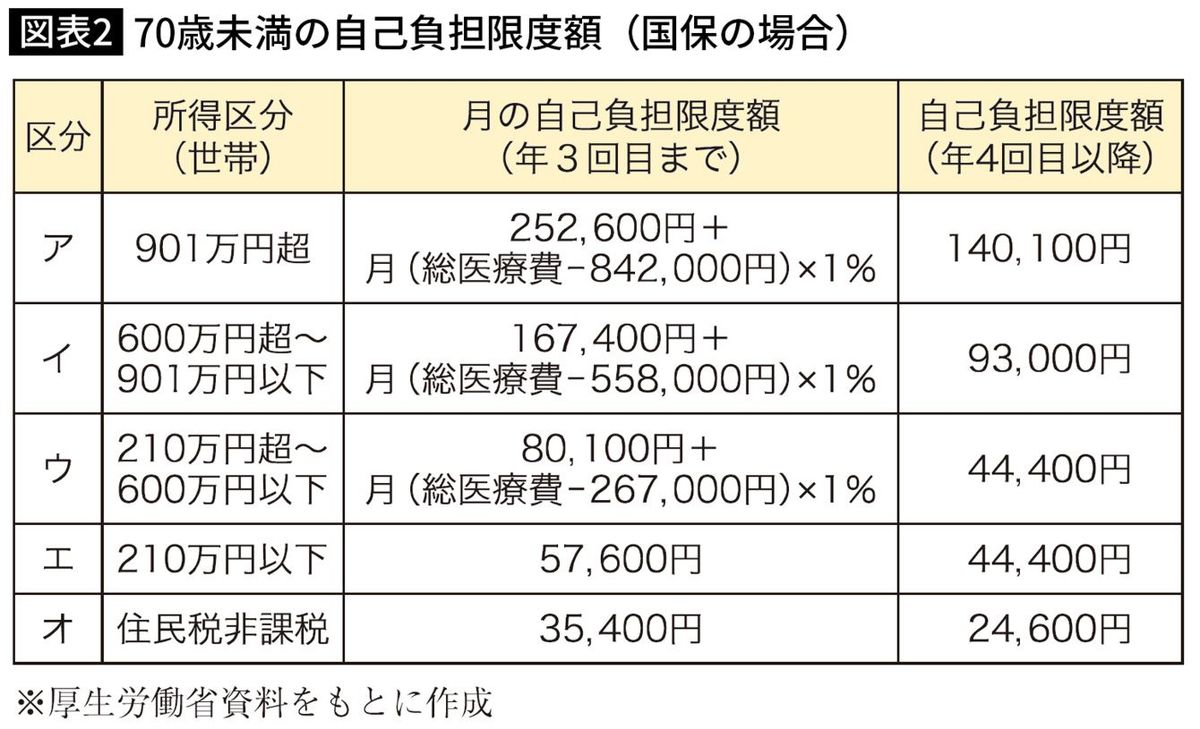 70歳未満の自己負担限度額（国保の場合）