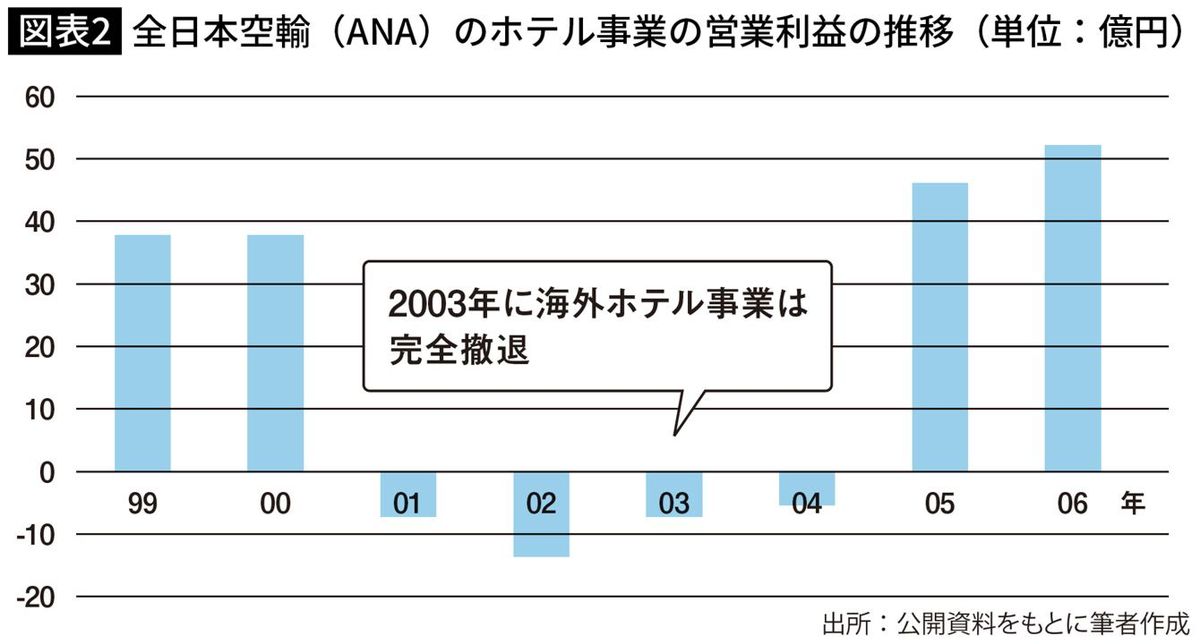 全日本空輸（ANA）のホテル事業の営業利益の推移