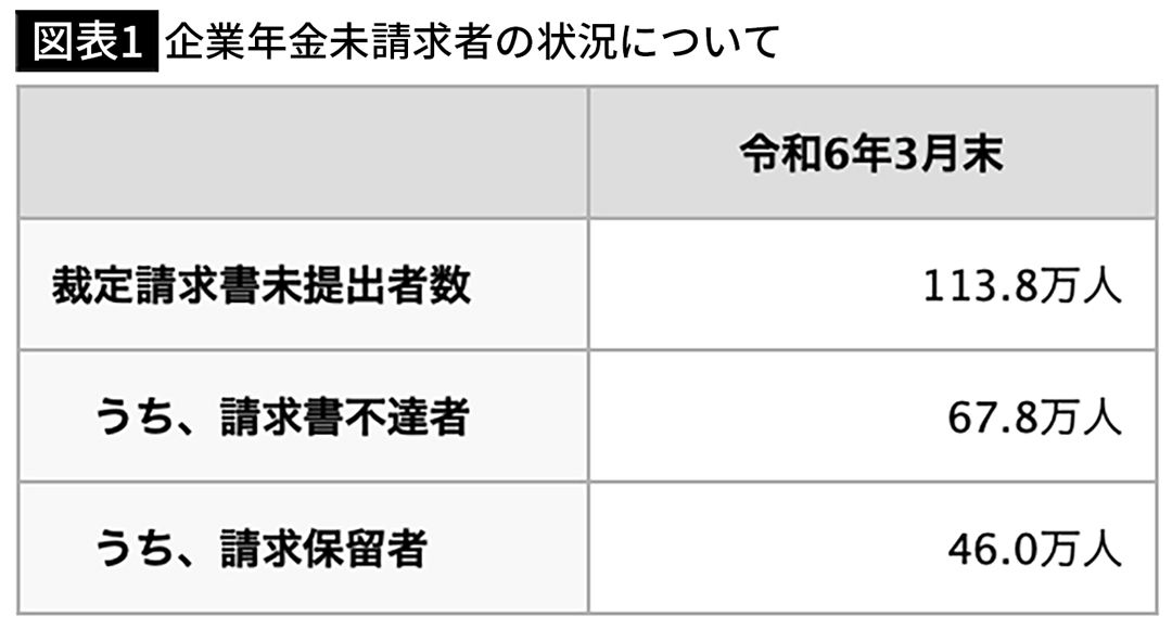 【図表1】企業年金未請求者の状況について