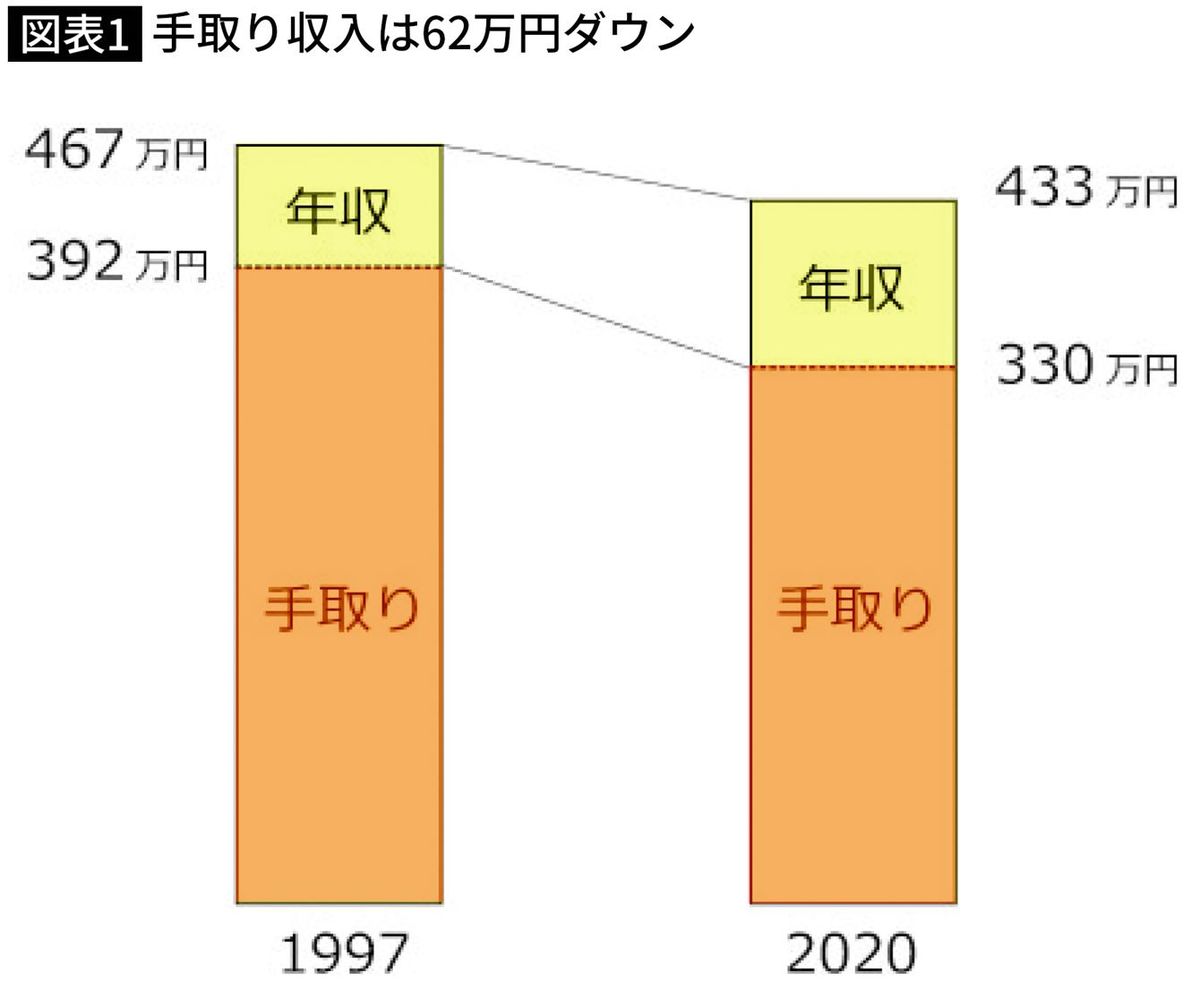 【図表】手取り収入は62万円ダウン