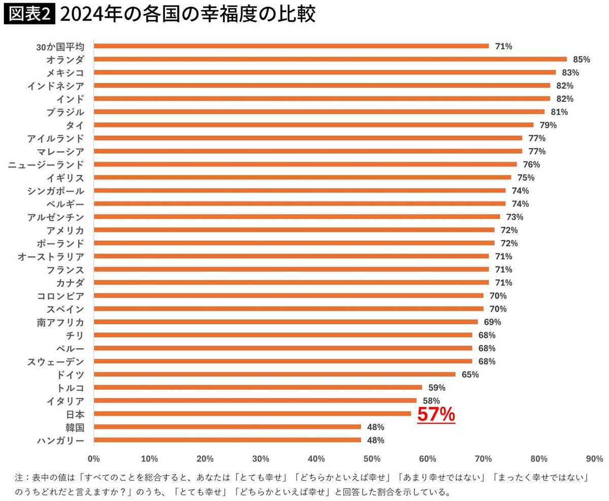 【図表】2024年の各国の幸福度の比較