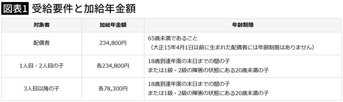 【図表1】受給要件と加給年金額