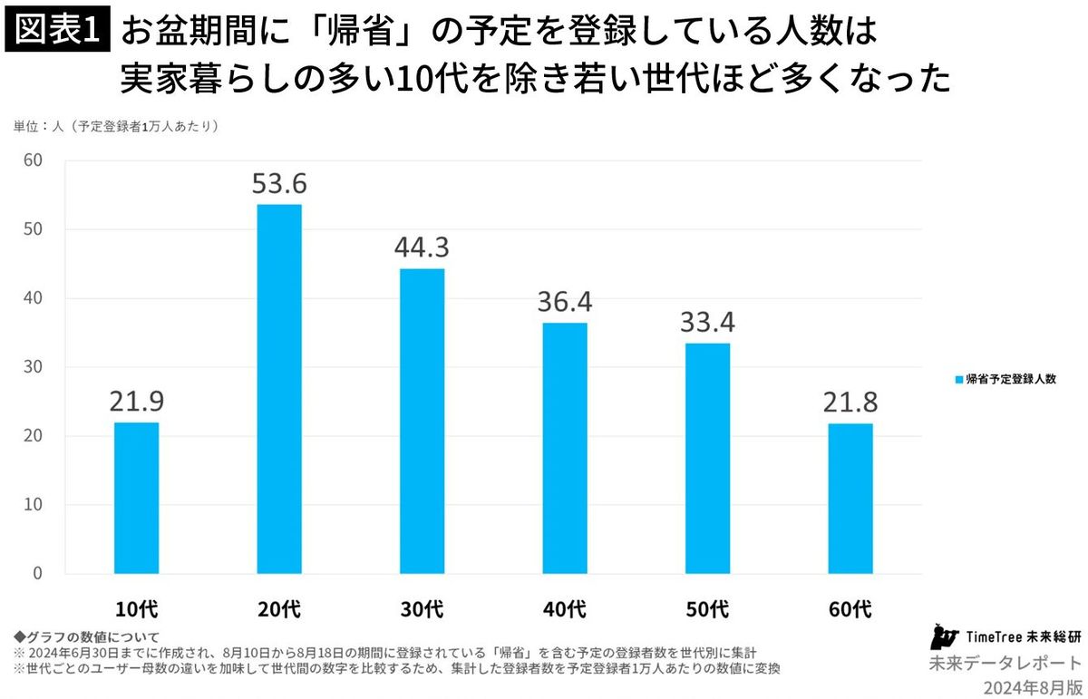 【図表1】お盆期間に「帰省」の予定を登録している人数は実家暮らしの多い10代を除き若い世代ほど多くなった