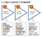 ヒット商品への近道はS・T・Pの徹底検討!