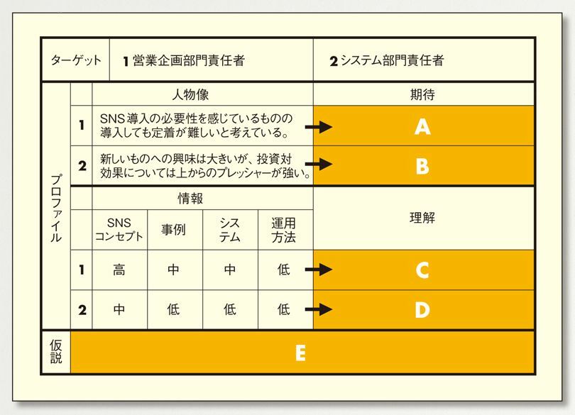 プレゼン成功のカギ“仮説”を導く「プロファイリングシート」