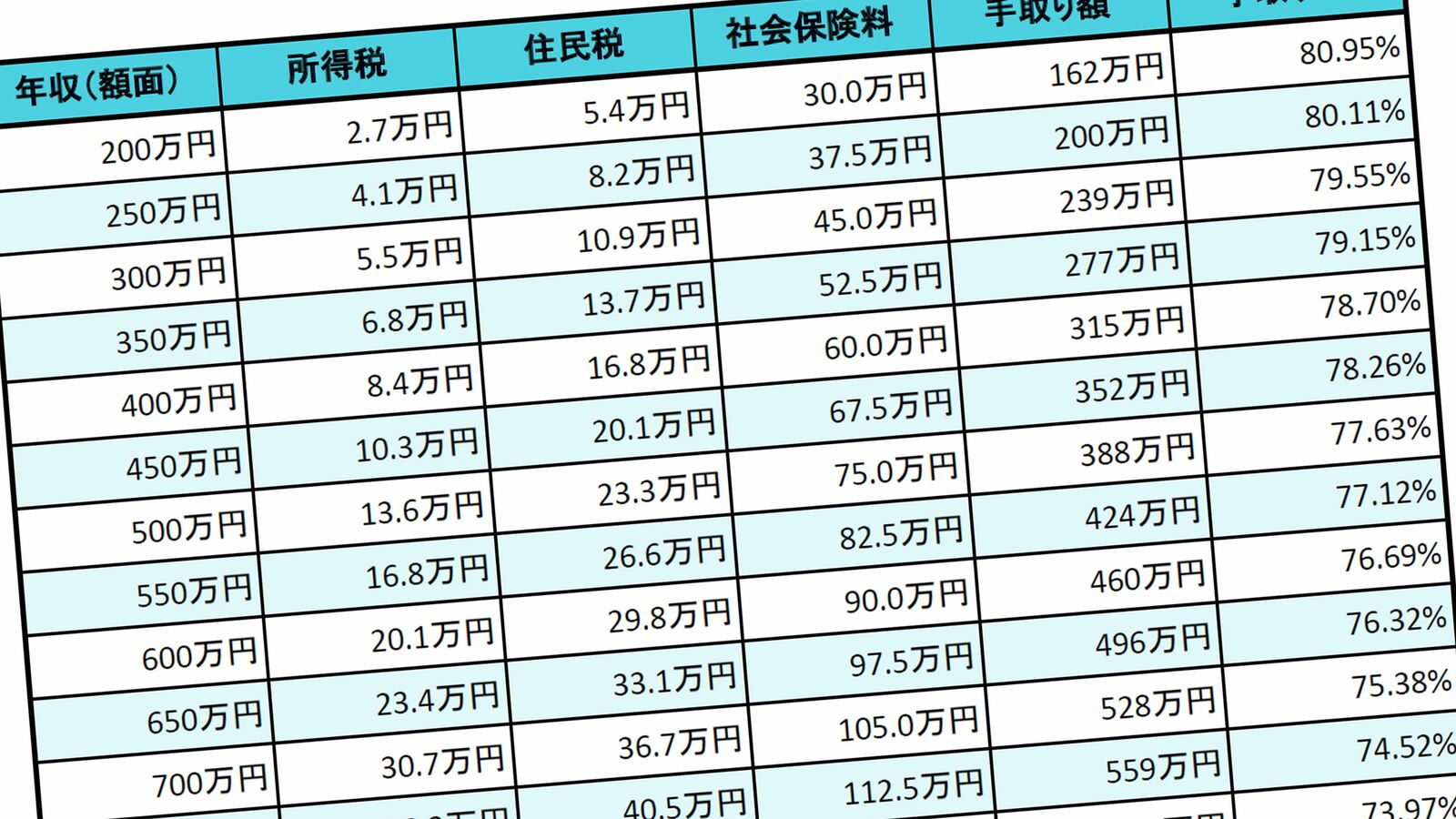 年収1000万円稼いでも手取りは725万円に…｢給料から天引きされてしまうお金｣の年収別早見表 高収入ほど社会保険料負担が軽いという"不公平"