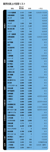 <strong>経営再建中の三洋電機が7年ぶりの賃上げ</strong><br>
賃上げはすべての業界を通じて低調だが、賞与は高額回答が目立つ。<br>
※（1）賃金体系維持 （2）業績連動算定方式 （3）年収管理型賃金決定方式 （4）単年度431円＋移行財源1465円 （5）役割給を1％引き上げ （6）初任給<br>
太字は2年間を単位とした金額。斜体は賃金制度維持分を含む。下線は平均賃金改定額。太字斜体はモデル賃金の改定額。