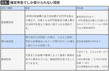 申請を忘れると18万円の損…FPが注意喚起｢年末調整｣で絶対に見落としてはいけない