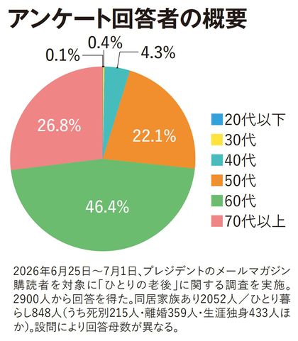 【図表】アンケート回答者の概要