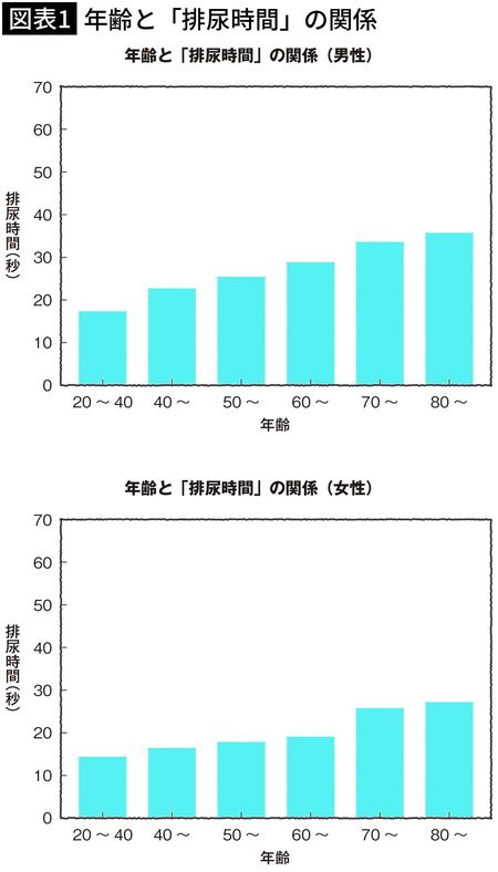 【図表1】年齢と「排尿時間」の関係
