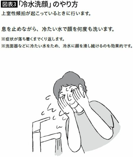 【図表3】「冷水洗顔」のやり方