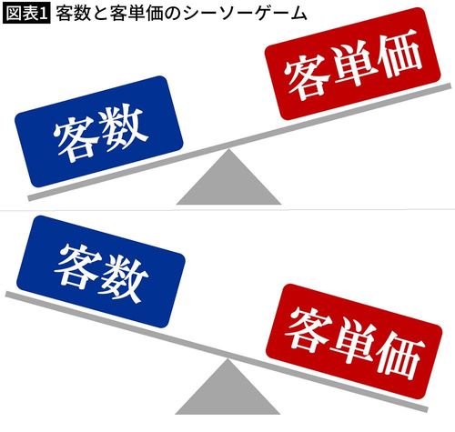【図表1】客数と客単価のシーソーゲーム