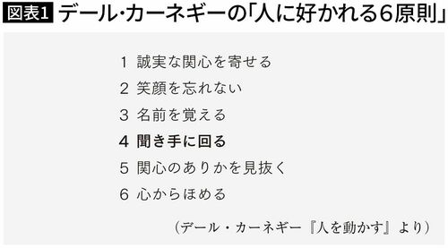 【図表1】デール・カーネギーの「人に好かれる6原則」
