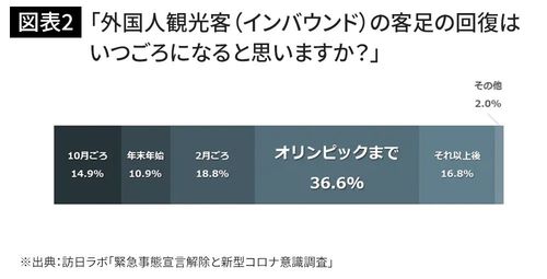「外国人観光客(インバウンド)の客足の回復はいつごろになると思いますか?」