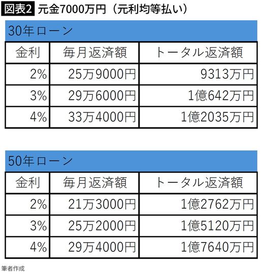 【図表2】元金7000万円（元利均等払い）