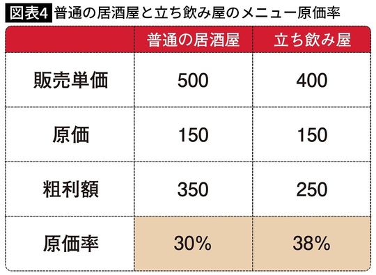 【図表4】普通の居酒屋と立ち飲み屋のメニュー原価率