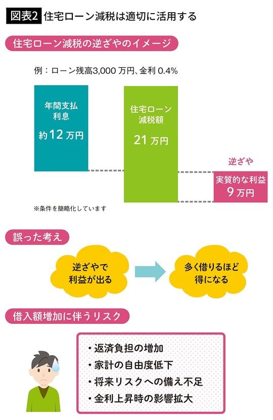 【図表2】住宅ローン減税は適切に活用する