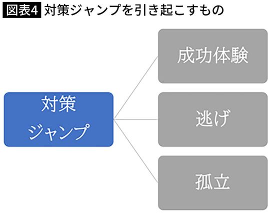 【図表】対策ジャンプを引き起こすもの