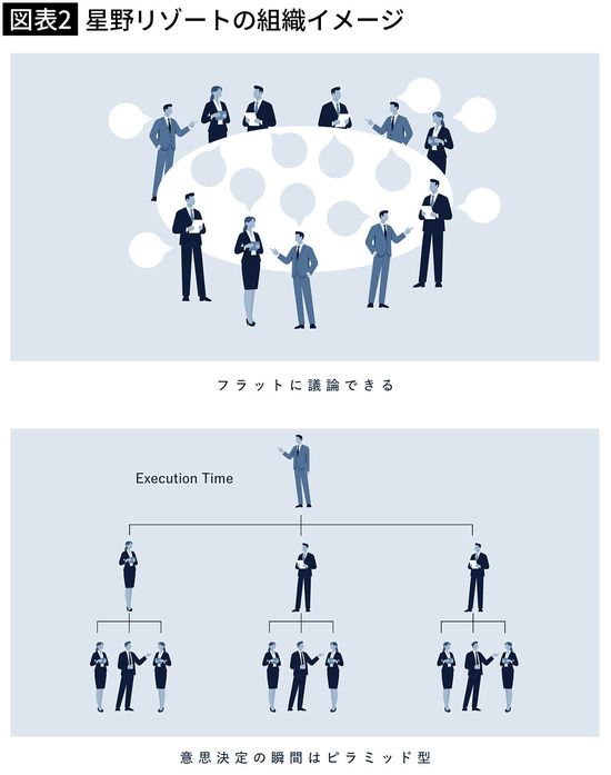 【図表2】星野リゾートの組織イメージ