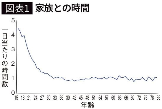 【図表1】家族との時間