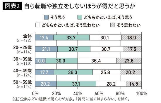 自ら転職や独立をしないほうが得だと思うか
