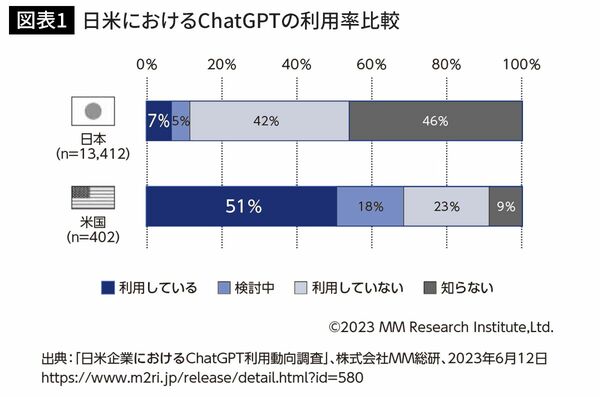 日米におけるChatGPTの利用率比較