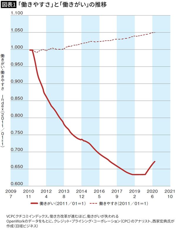 【図表1】「働きやすさ」と「働きがい」の推移