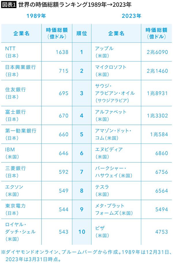 世界の時価総額ランキング1989年→2023年