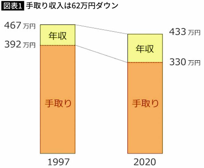【図表】手取り収入は62万円ダウン