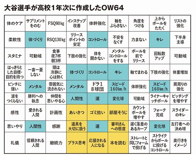 大谷選手が高校1年次に作成したOW64