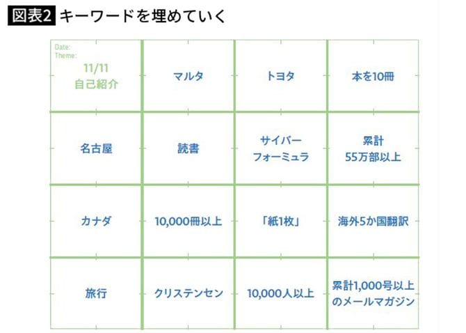 キーワードを埋めていく