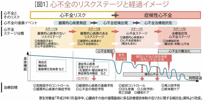 ［図1］ 心不全のリスクステージと経過イメージ