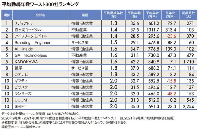 平均勤続年数ワースト300社ランキング(1~10位)
