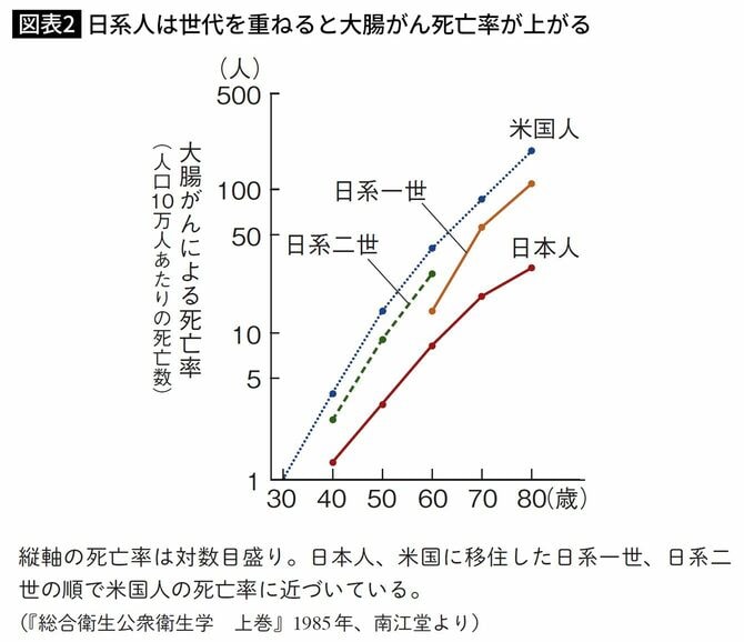 日系人は世代を重ねると大腸がん死亡率が上がる