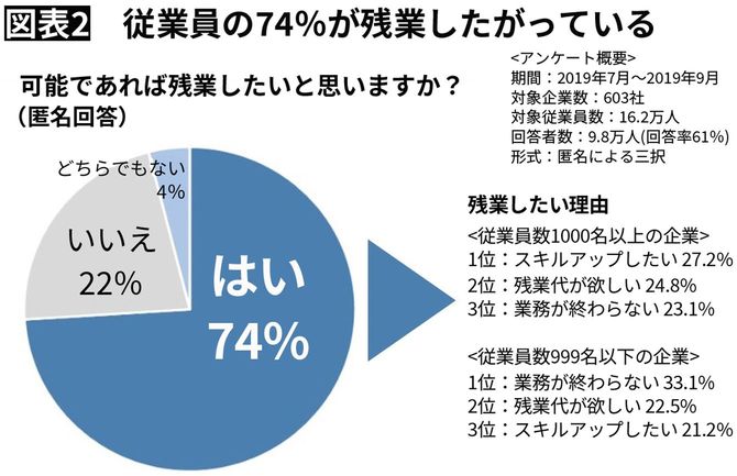 【図表2】従業員の74％が残業したがっている