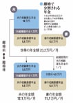 離婚で分割される年金