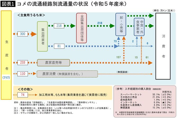 【図表】コメの流通経路別流通量の状況（令和5年産米）