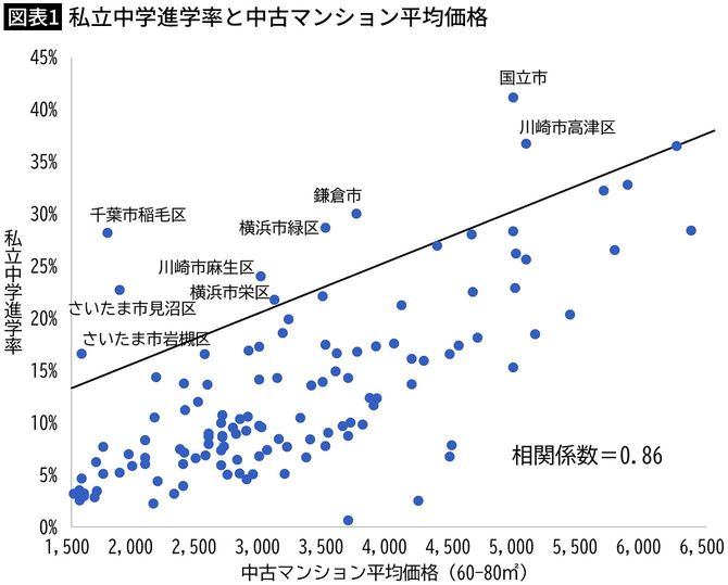 【図表1】私立中学進学率と中古マンション平均価格