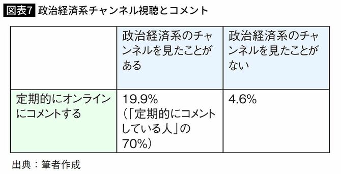 政治経済系チャンネル視聴とコメント