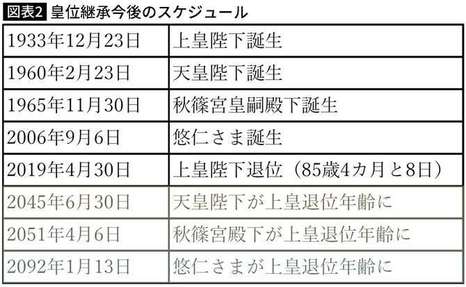 【図表】皇位継承今後のスケジュール