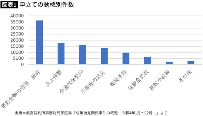 【図表】申立ての動機別件数