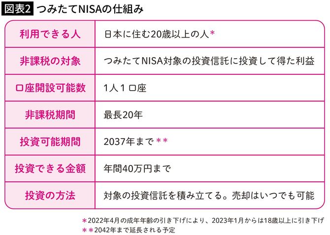 【図表2】つみたてNISAの仕組み